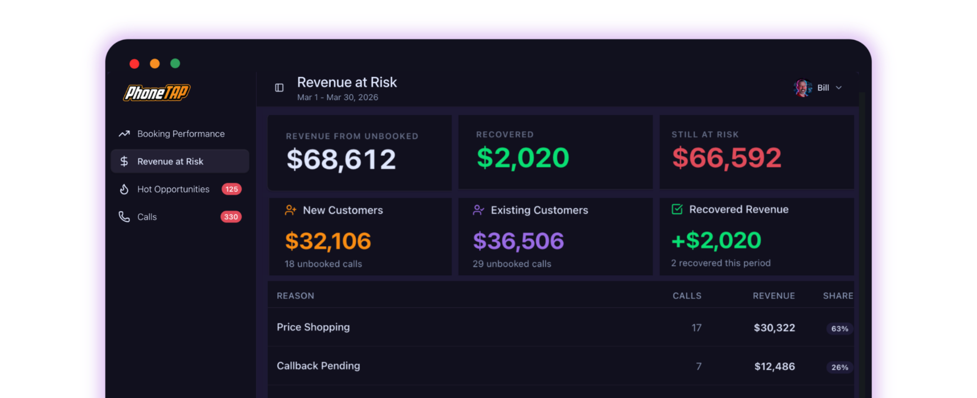 PhoneTap Revenue at Risk Dashboard showing call analytics and revenue impact